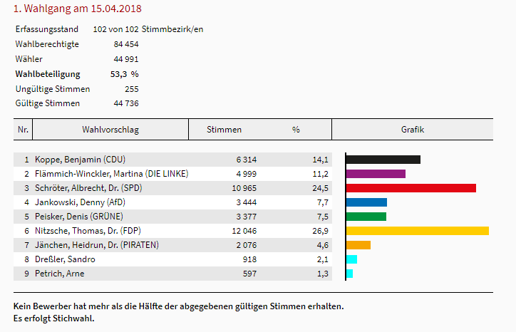 Jena: Die Ergebnisse der Oberbürgermeister-Wahl