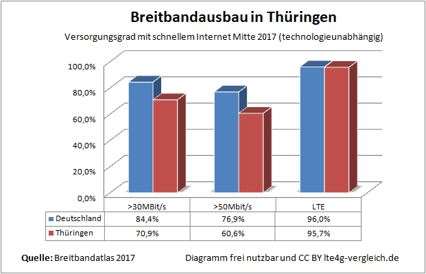 Thüringen beim Breitbandausbau nach wie vor unter dem Bundesschnitt