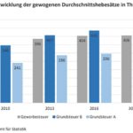 hebesätze thüringen thib 1 hj 2019 tls