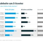 190930_generationendebatte-um-e-scooter_pg
