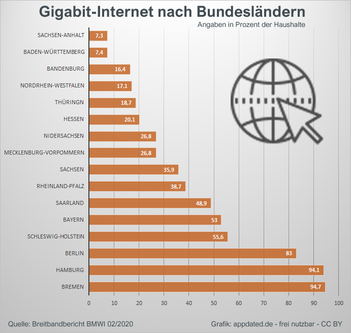 Gigabit-Internet: Thüringen hat Aufholbedarf
