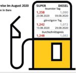 benzingrafik_2020_08_august