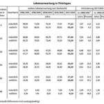 lebenserwartung thueringen 2020