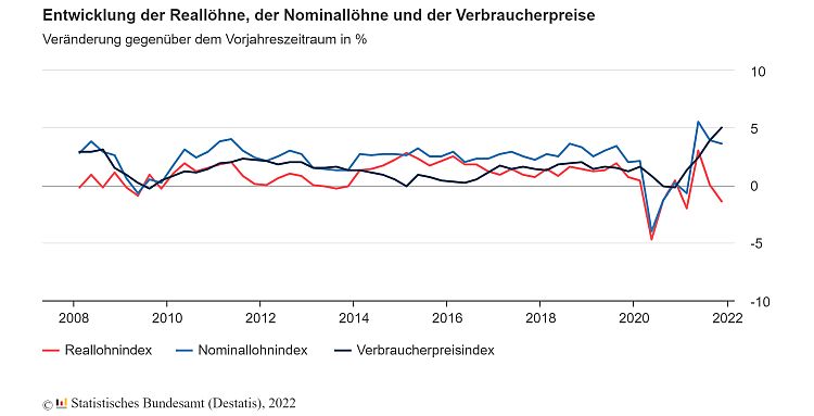 Deutschland: Reallöhne im Jahr 2021 um 0,1 Prozent gegenüber Vorjahr gesunken