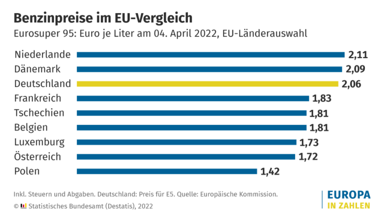 Statistisches Bundesamt: Benzinpreise in Deutschlands Nachbarstaaten meistens günstiger