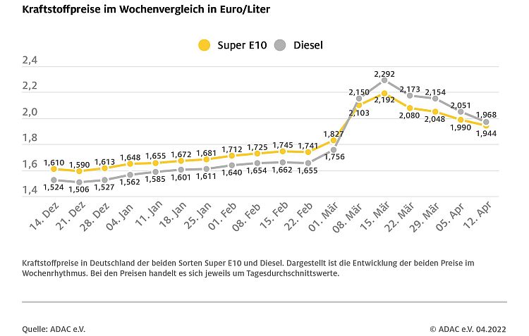 Deutschland: Preise für Benzin und Diesel sinken deutlich