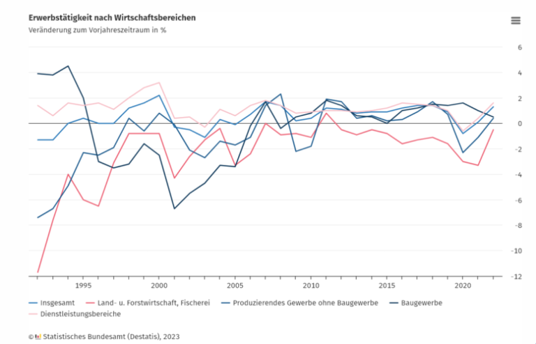 Deutschland: Zahl der Erwerbstätigen auf neuem Rekord-Hoch